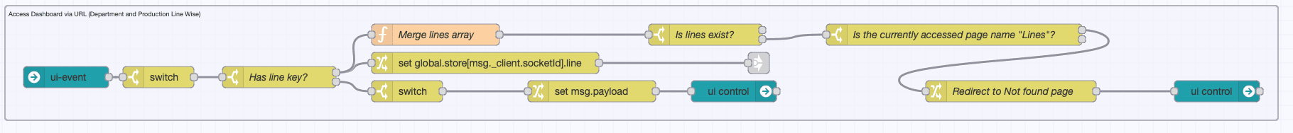 Flow for handling dashboard navigation, validating URL parameters, and assigning selected production lines to individual client sessions.